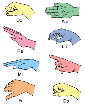Solfeggio hand signs